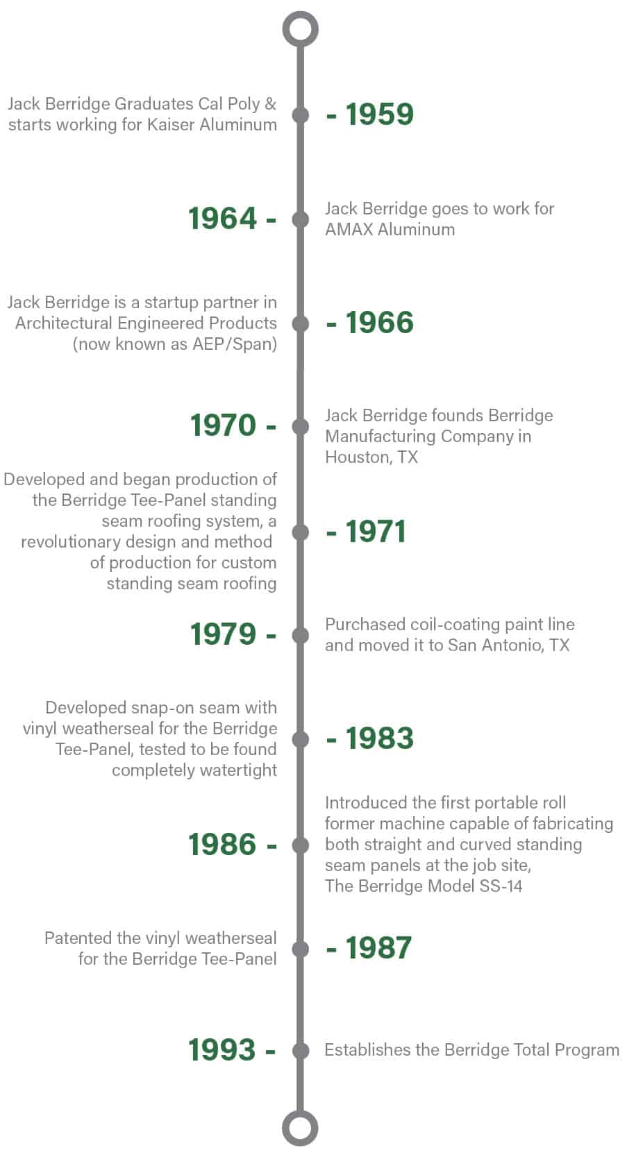 History of Berridge